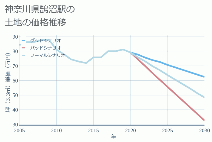 鵠沼駅（神奈川県）の土地価格推移