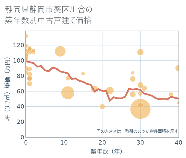 静岡県静岡市葵区川合の築年数別の中古戸建て坪単価