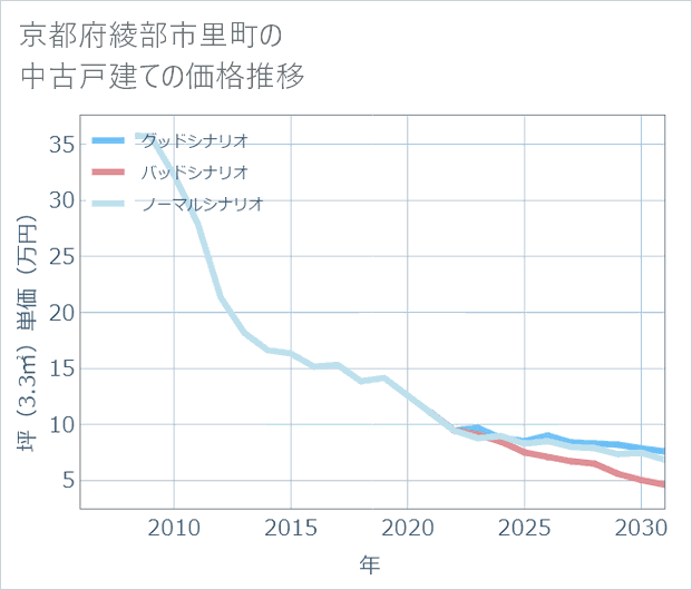 京都府綾部市里町の中古戸建て価格推移