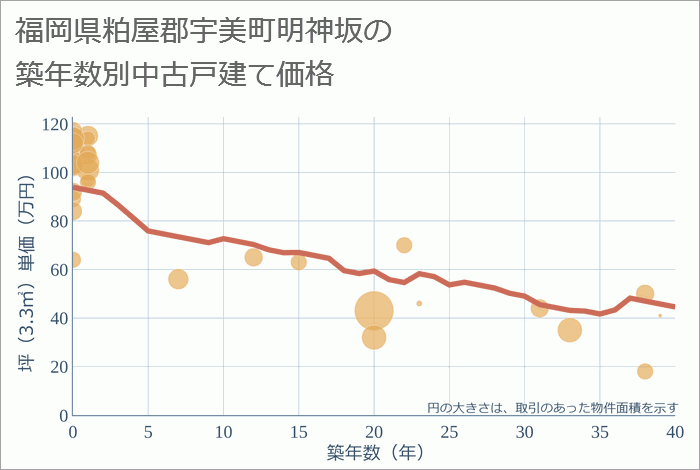 福岡県粕屋郡宇美町明神坂の築年数別の中古戸建て坪単価