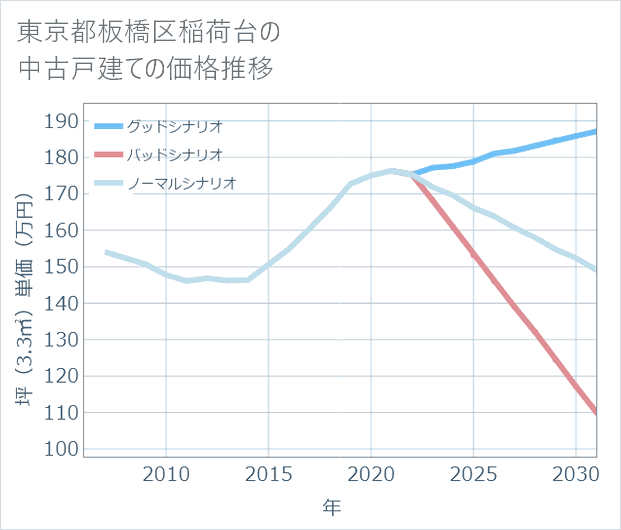 東京都板橋区稲荷台の中古戸建て価格推移