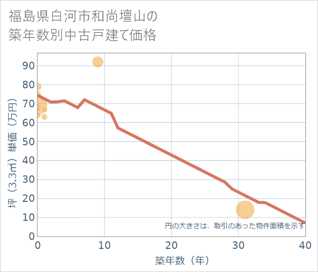 福島県白河市和尚壇山の築年数別の中古戸建て坪単価