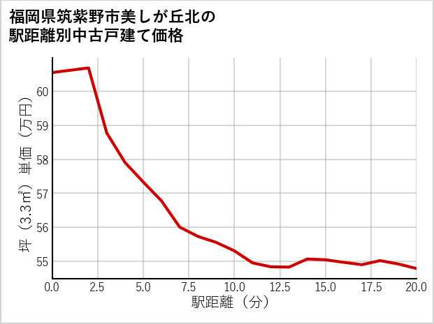 福岡県筑紫野市美しが丘北の徒歩距離別の中古戸建て坪単価