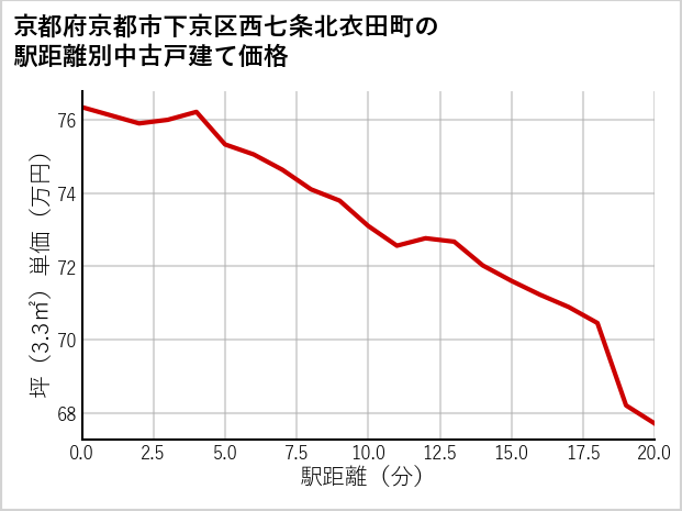 京都府京都市下京区西七条北衣田町の徒歩距離別の中古戸建て坪単価
