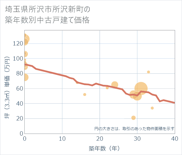 埼玉県所沢市所沢新町の築年数別の中古戸建て坪単価