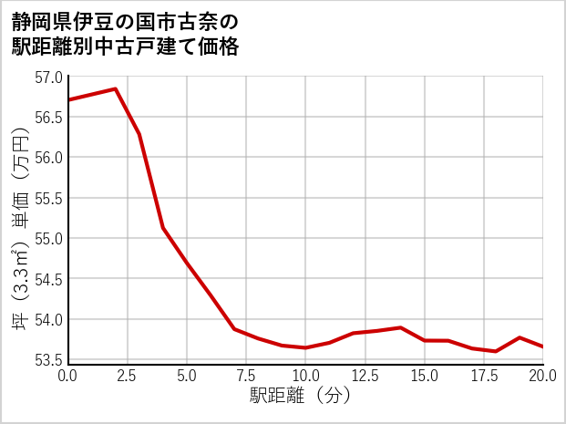 静岡県伊豆の国市古奈の徒歩距離別の中古戸建て坪単価