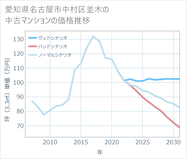 愛知県名古屋市中村区並木の中古マンション価格推移