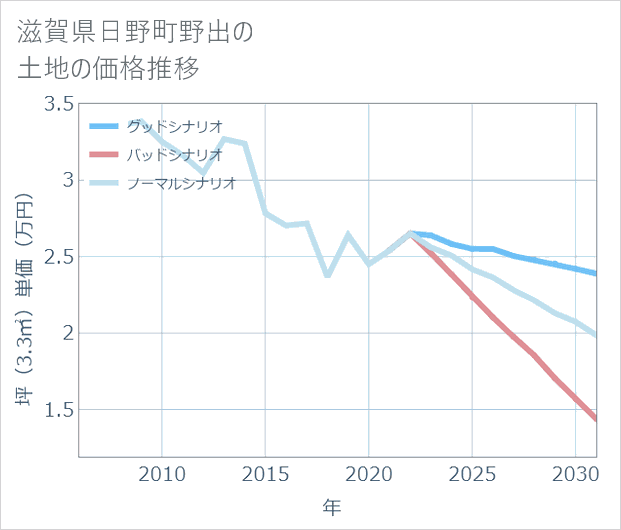 滋賀県日野町野出の土地価格推移