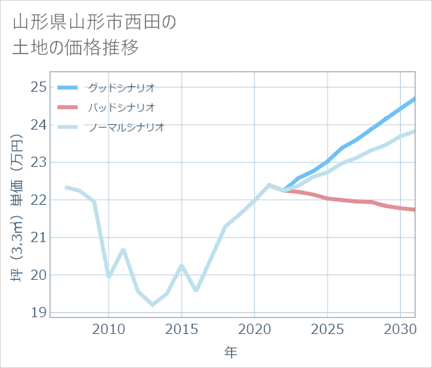 山形県山形市西田の土地価格推移