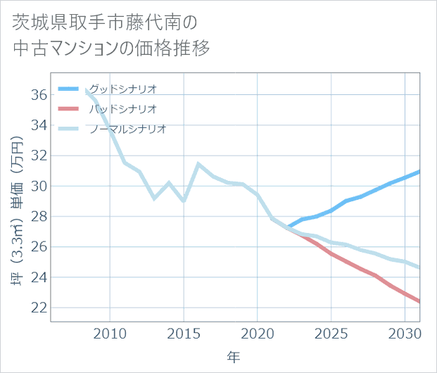 茨城県取手市藤代南の中古マンション価格推移