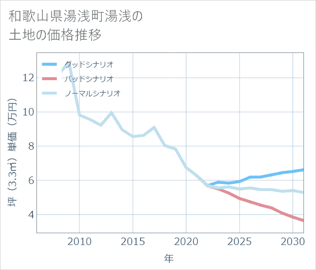 和歌山県湯浅町湯浅の土地価格推移