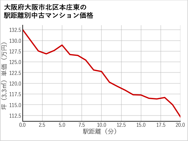 大阪府大阪市北区本庄東の徒歩距離別の中古マンション坪単価