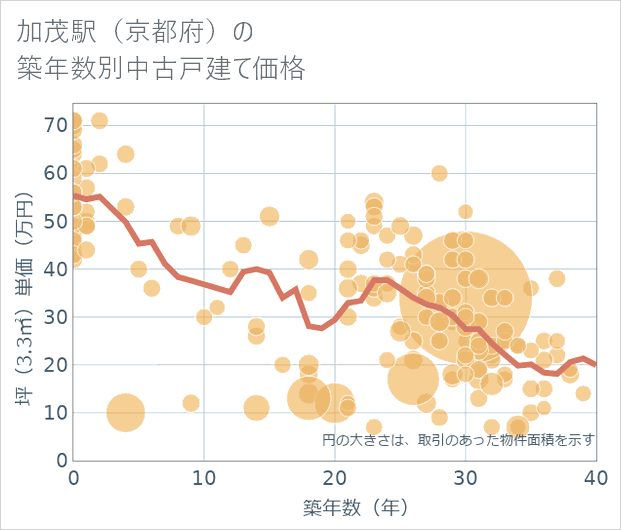 加茂駅(京都府)の築年数別の中古戸建て坪単価