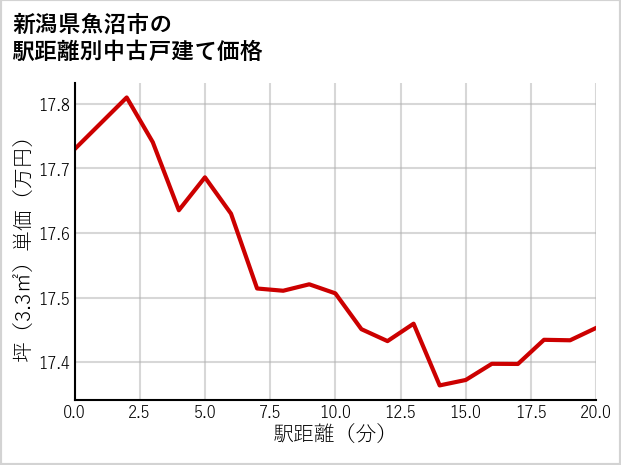 新潟県魚沼市の徒歩距離別の中古戸建て坪単価