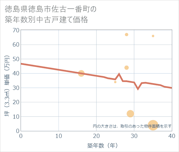 徳島県徳島市佐古一番町の築年数別の中古戸建て坪単価
