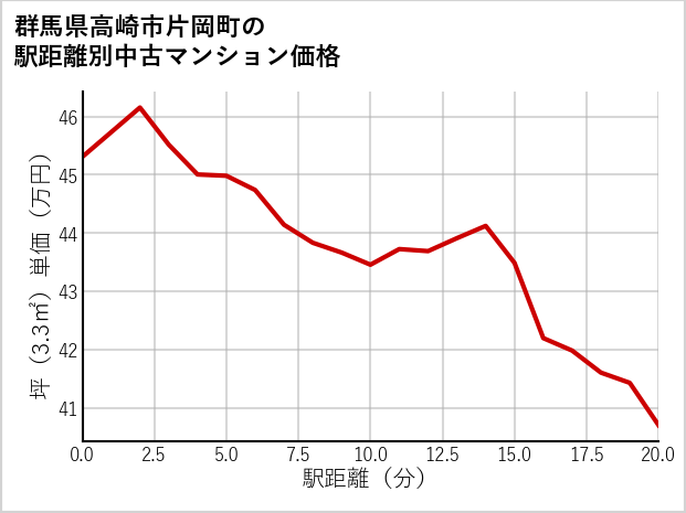 群馬県高崎市片岡町の徒歩距離別の中古マンション坪単価