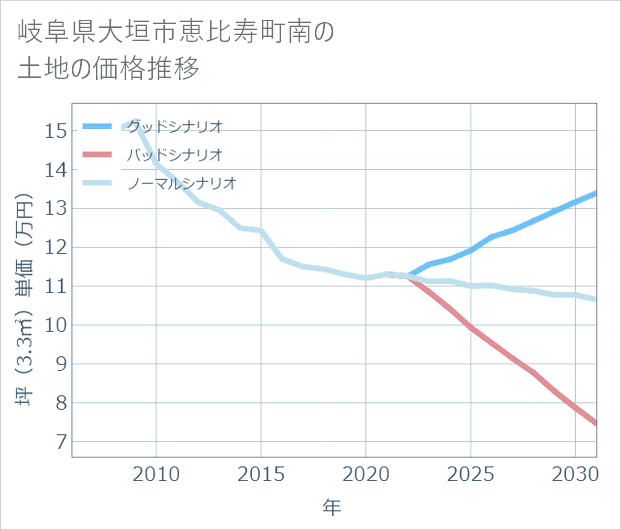 岐阜県大垣市恵比寿町南の土地価格推移