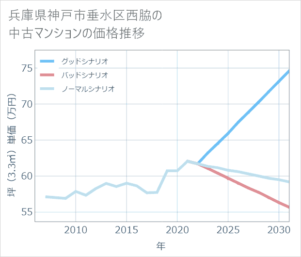 兵庫県神戸市垂水区西脇の中古マンション価格推移