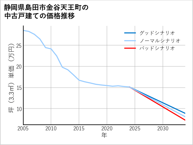 静岡県島田市金谷天王町の中古戸建て価格推移
