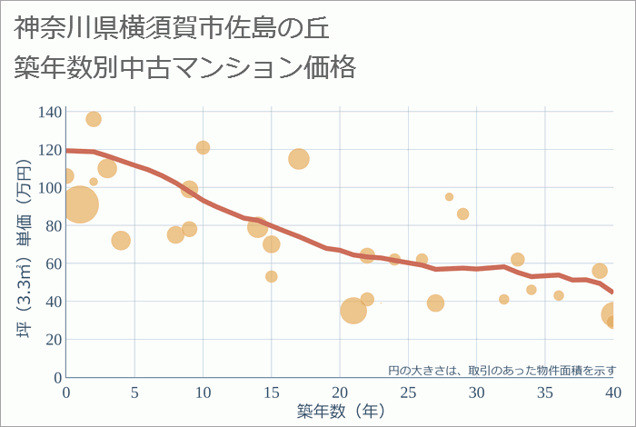 神奈川県横須賀市佐島の丘の築年数別の中古マンション坪単価