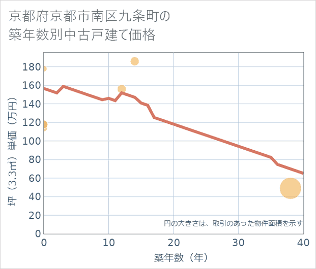 京都府京都市南区九条町の築年数別の中古戸建て坪単価