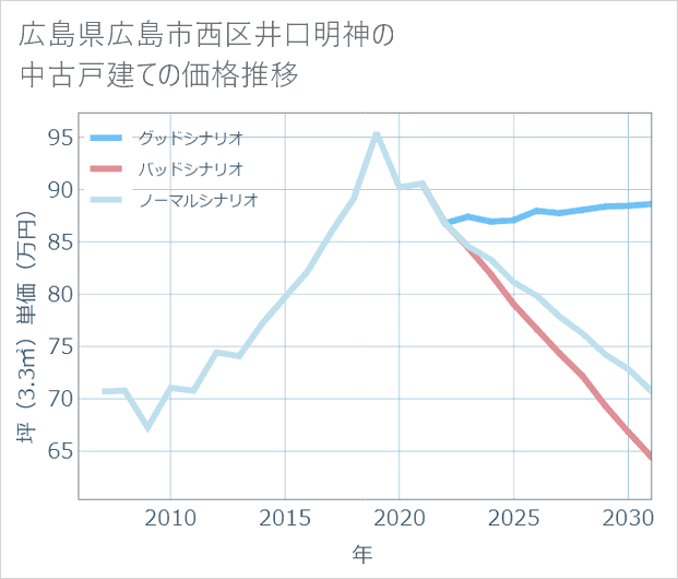 広島県広島市西区井口明神の中古戸建て価格推移