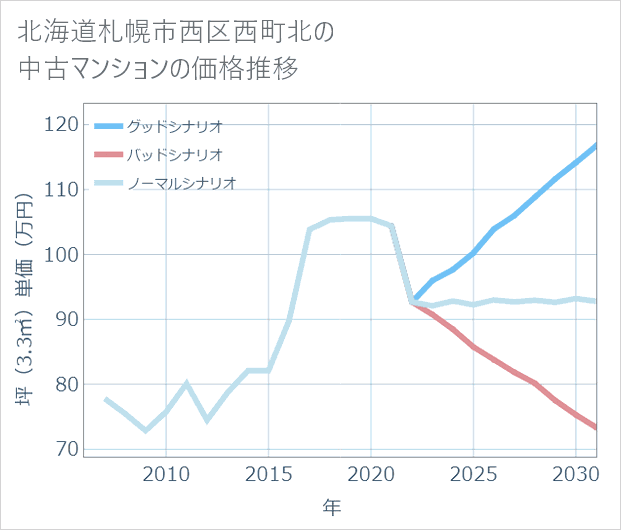 北海道札幌市西区西町北の中古マンション価格推移