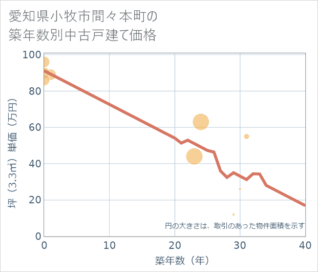 愛知県小牧市間々本町の築年数別の中古戸建て坪単価