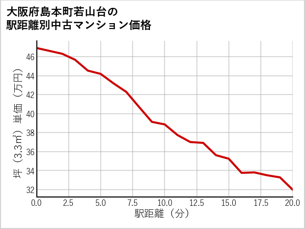 大阪府島本町若山台の徒歩距離別の中古マンション坪単価