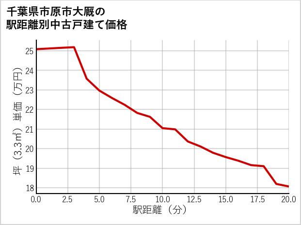 千葉県市原市大厩の徒歩距離別の中古戸建て坪単価
