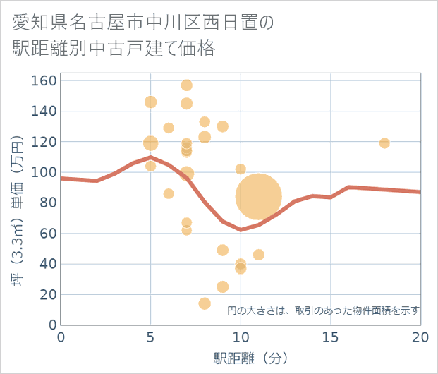愛知県名古屋市中川区西日置の徒歩距離別の中古戸建て坪単価