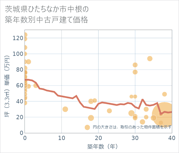 茨城県ひたちなか市中根の築年数別の中古戸建て坪単価