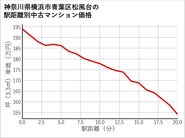 神奈川県横浜市青葉区松風台の徒歩距離別の中古マンション坪単価