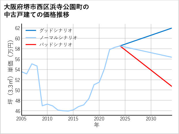大阪府堺市西区浜寺公園町の中古戸建て価格推移