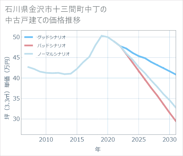石川県金沢市十三間町中丁の中古戸建て価格推移