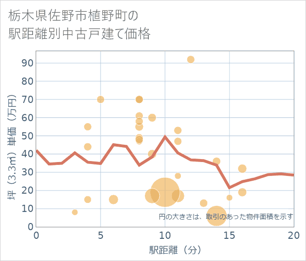 栃木県佐野市植野町の徒歩距離別の中古戸建て坪単価