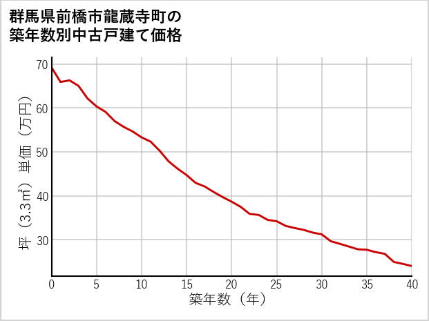 群馬県前橋市龍蔵寺町の築年数別の中古戸建て坪単価