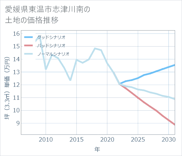 愛媛県東温市志津川南の土地価格推移