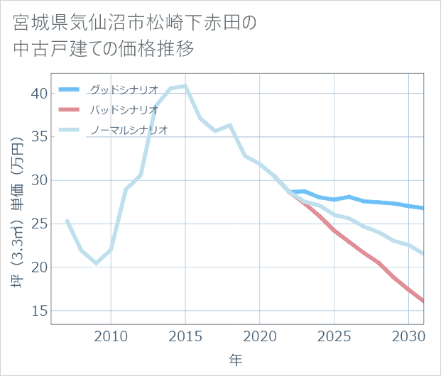 宮城県気仙沼市松崎下赤田の中古戸建て価格推移
