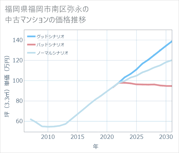 福岡県福岡市南区弥永の中古マンション価格推移