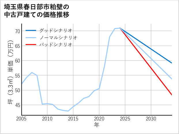 埼玉県春日部市粕壁の中古戸建て価格推移