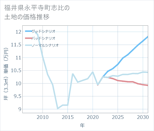 福井県永平寺町志比の土地価格推移