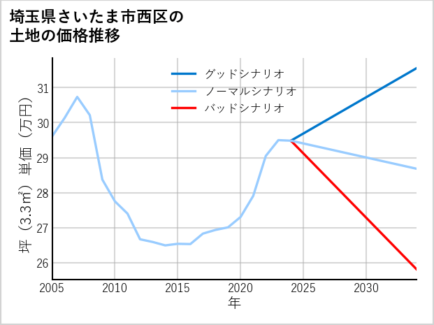 埼玉県さいたま市西区指扇領別所の土地価格推移