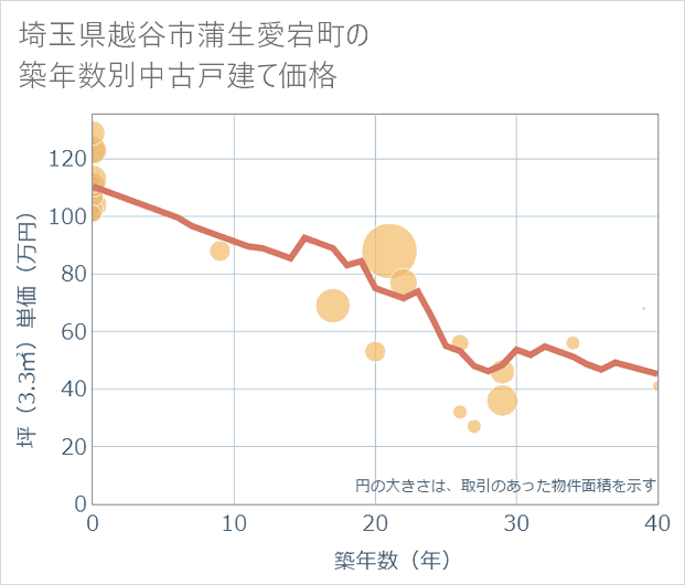 埼玉県越谷市蒲生愛宕町の築年数別の中古戸建て坪単価