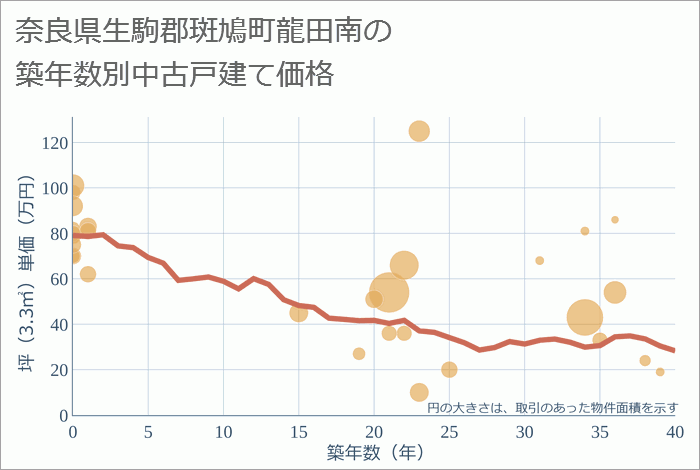 奈良県生駒郡斑鳩町龍田南の築年数別の中古戸建て坪単価