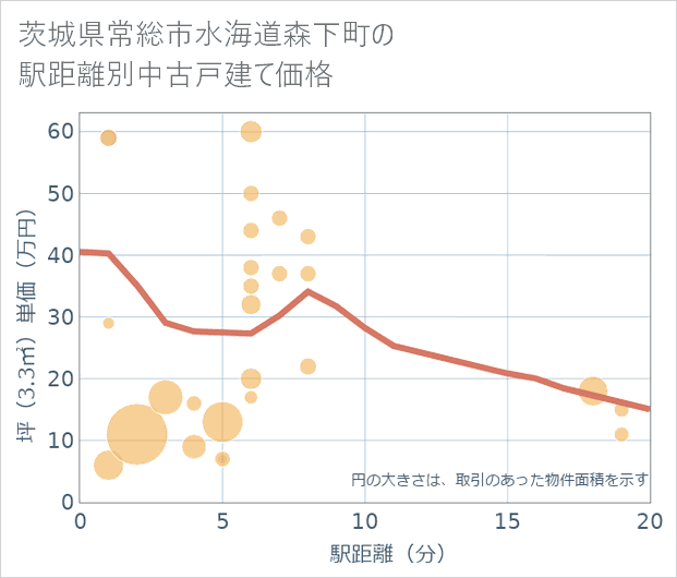 茨城県常総市水海道森下町の徒歩距離別の中古戸建て坪単価