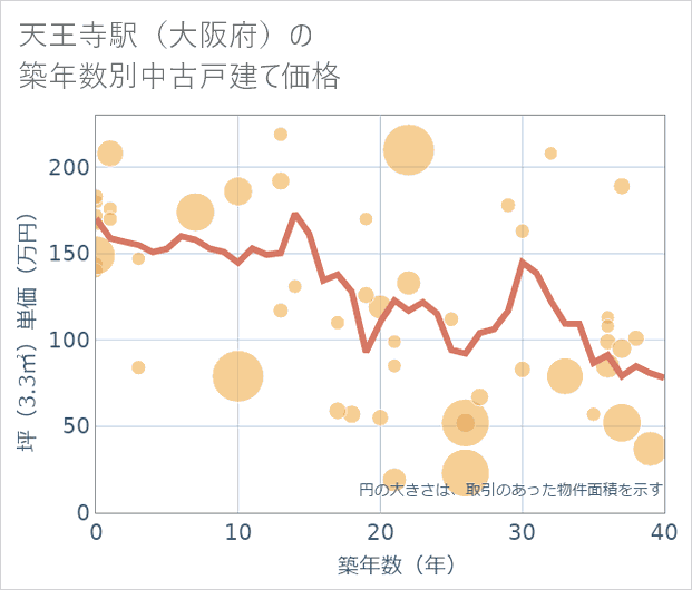 天王寺駅(大阪府)の築年数別の中古戸建て坪単価