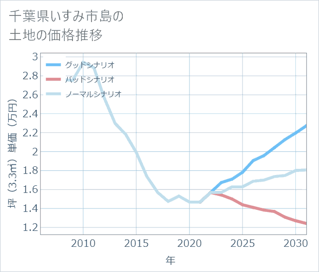 千葉県いすみ市島の土地価格推移