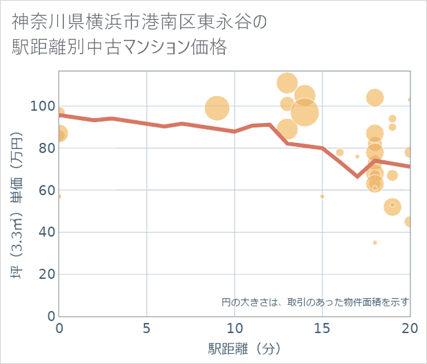 神奈川県横浜市港南区東永谷の徒歩距離別の中古マンション坪単価