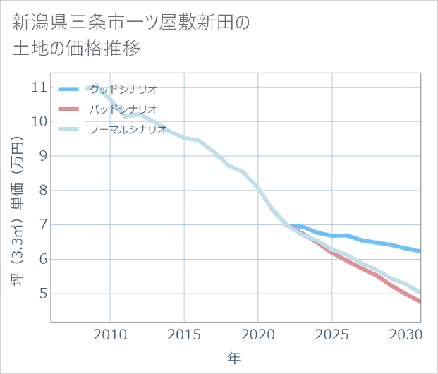 新潟県三条市一ツ屋敷新田の土地価格推移